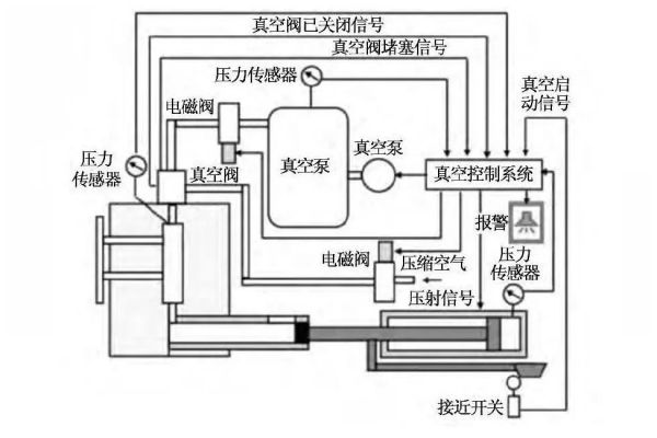 基于立體式激冷排氣閥的真空壓鑄技術(shù)開發(fā)及應(yīng)用