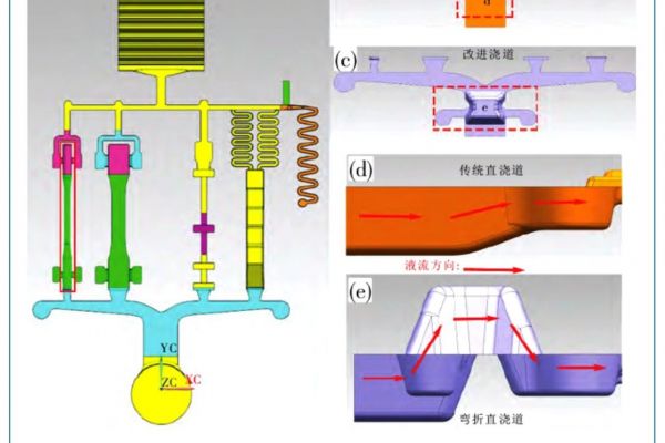 新型壓鑄澆道設(shè)計(jì)對預(yù)結(jié)晶組織和孔隙率的影響